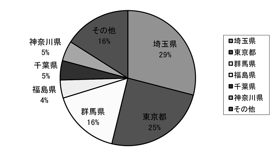 県別逆紹介件数（他県）
