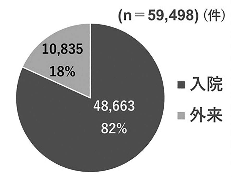 図－3　相談内容入外比率