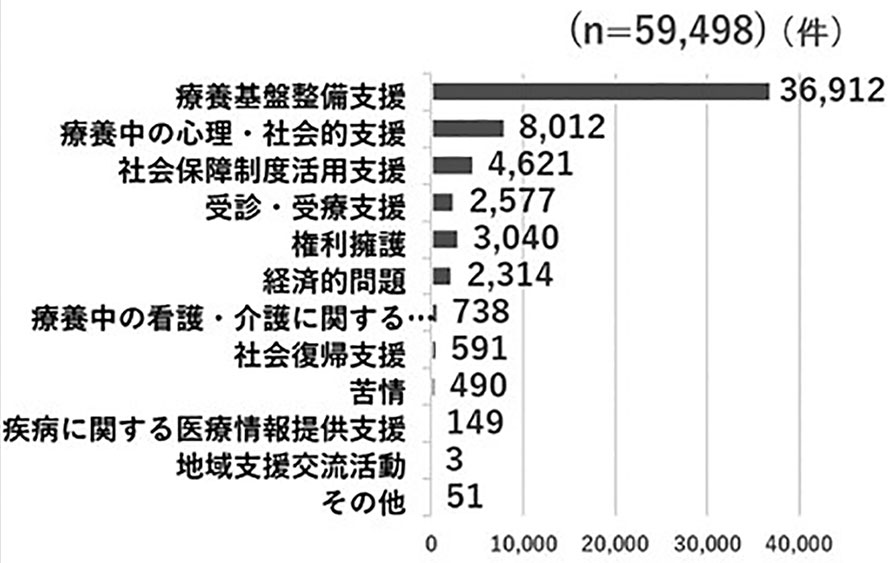 図－4　相談内容別件数
