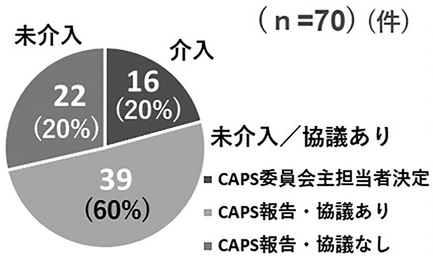 図－5　CAPS委員会取扱い件数