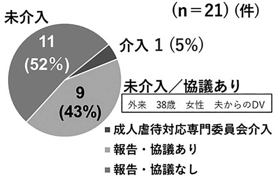 図－7　成人専門委員会取扱い件数