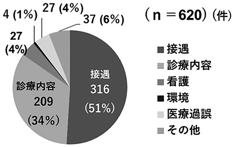 図－9　患者相談取扱い件数