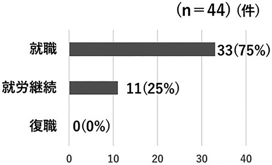 図－10　相談会取扱い件数
