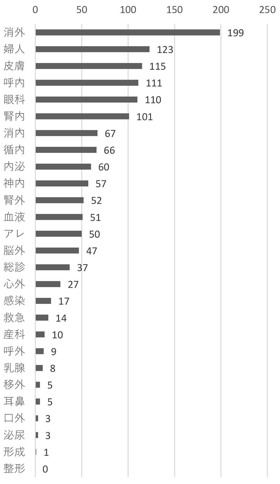 ベッドコントロールの依頼が多かった診療科