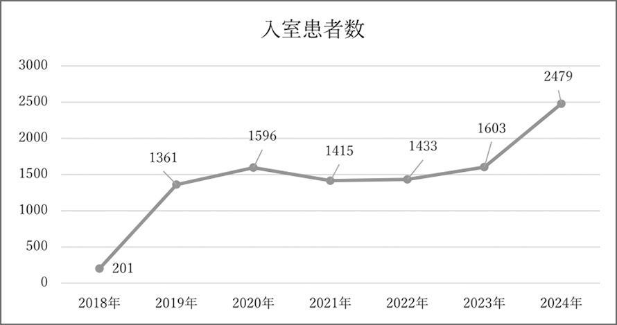HCU開設以降の入室患者数推移