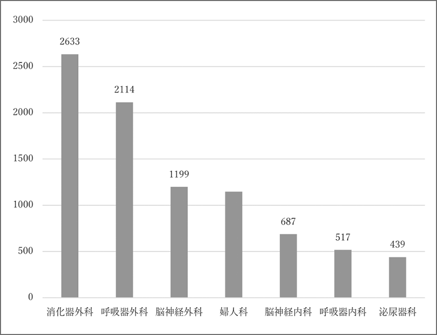 診療科別　開設以降2025年４月までの診療科別､ 延べ患者数Top７