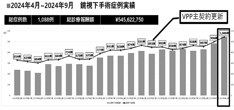 鏡視下症例実績