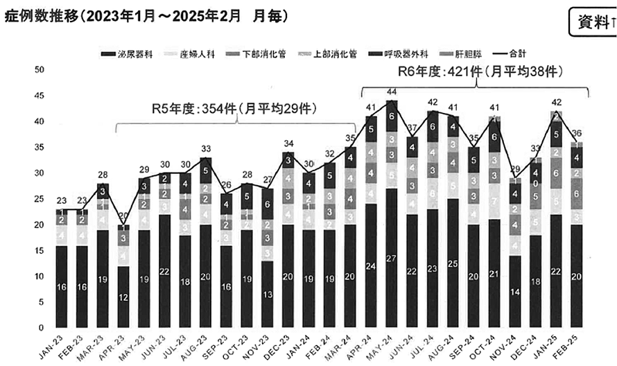 症例数推移