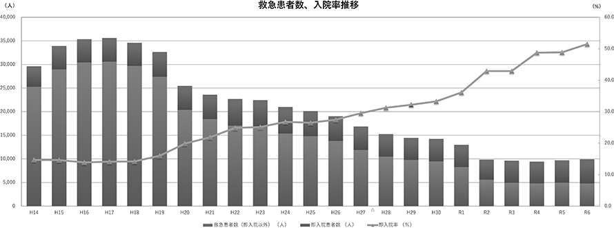 救急患者数、入院率推移