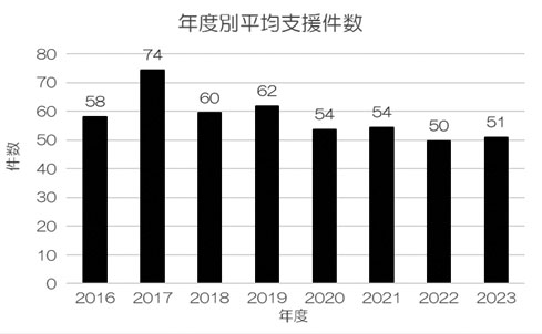 図２．臨床研究の年度別平均支援件数