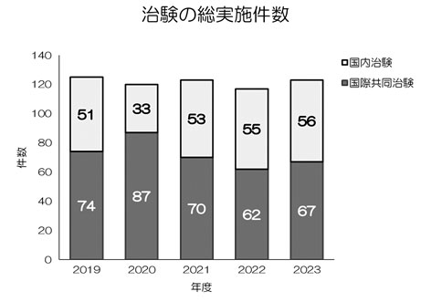 図３．治験の総実施件数