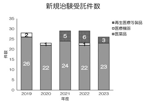 図４．新規治験受託件数