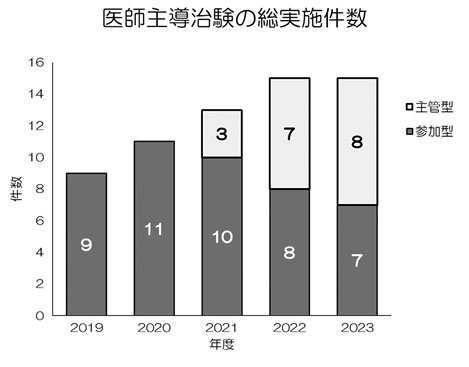 図５．医師主導治験の実施件数