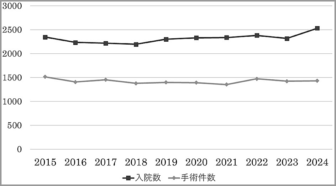 入院数、手術件数（消化器外科＋乳腺科）