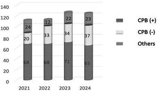 年齢別分類と件数2018~2023