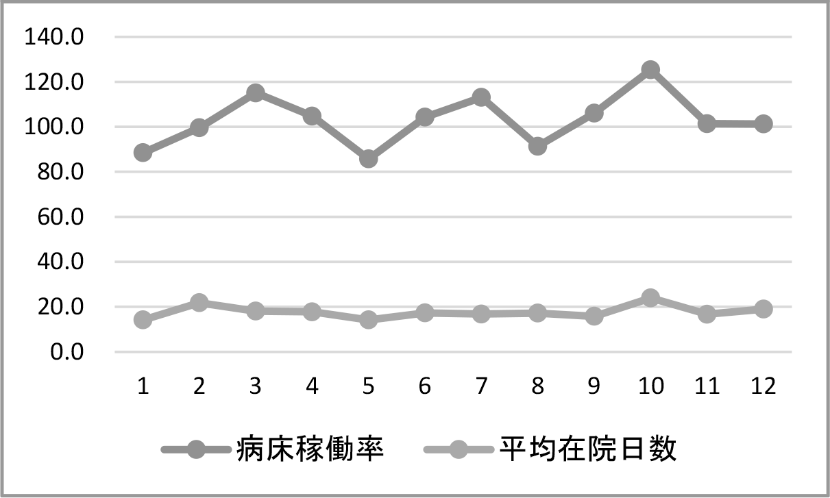 2024年の病床稼働率と平均在院日数