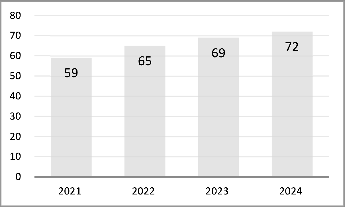 2024年の病床稼働率と平均在院日数