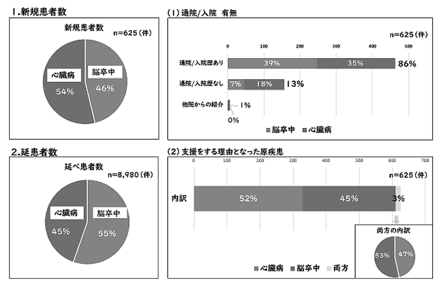 1.新規患者数、2.延患者数