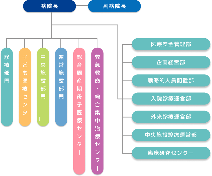 病院組織