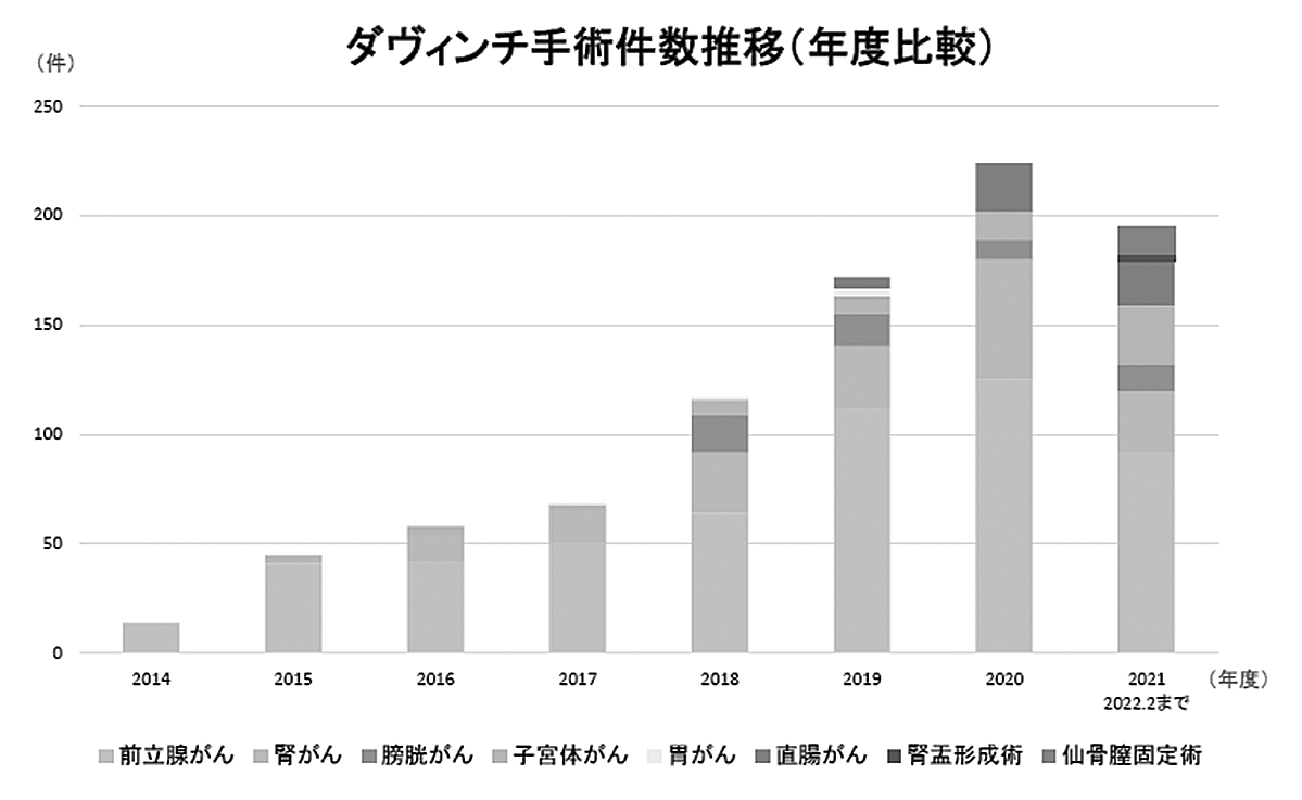 ダヴィンチ手術件数推移