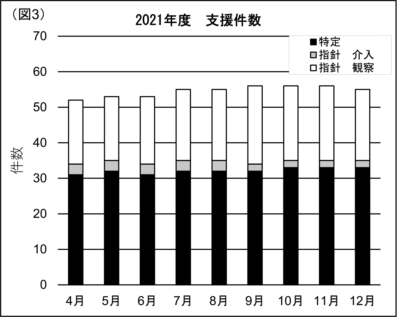 図３．2021年度月別支援件数（研究）