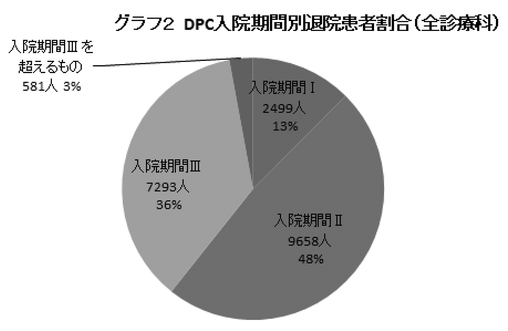 グラフ２　DPC入院期間別退院患者割合（全診療科）