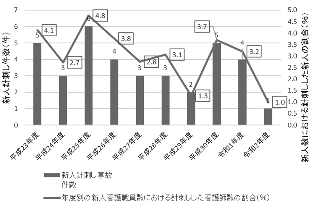 図1.新人の年間針刺し事故件数と 新人の人数に占める割合