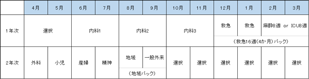 基本プログラム（定員60名）ローテーション例