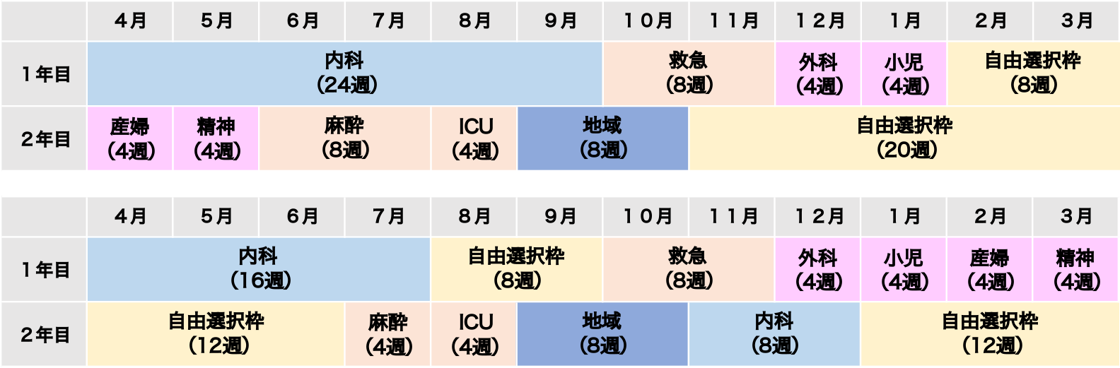 基本プログラム（定員60名）ローテーション例
