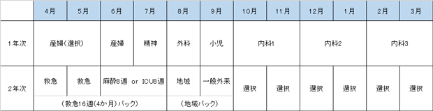 産婦人科プログラム（定員2名）ローテーション例