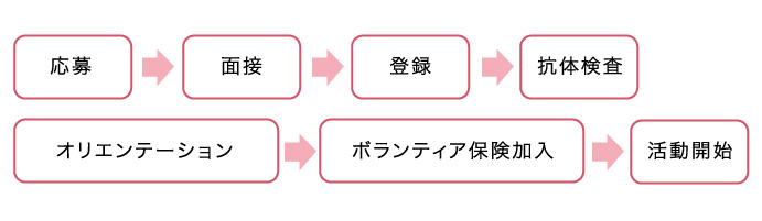 活動までの流れ