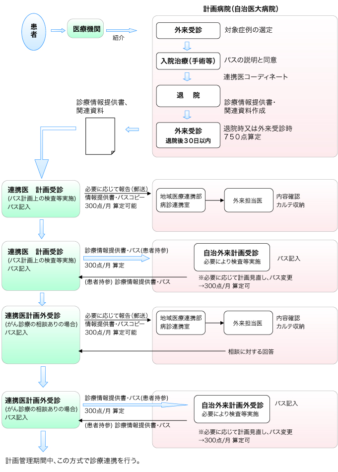 がん地域医療連携パスの仕組みと診療報酬