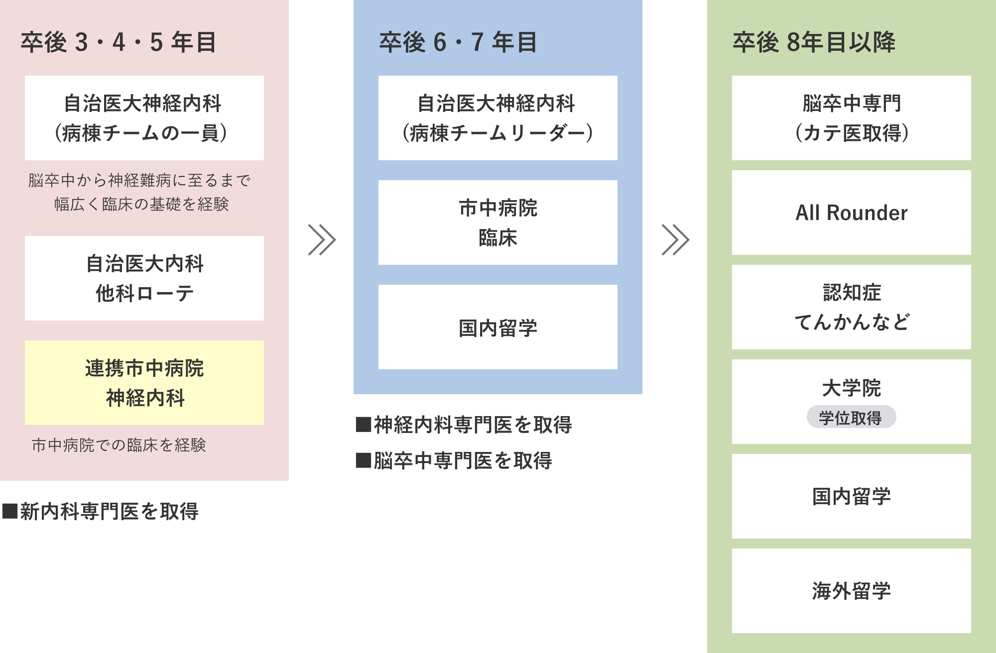 キャリアパス・専門医取得