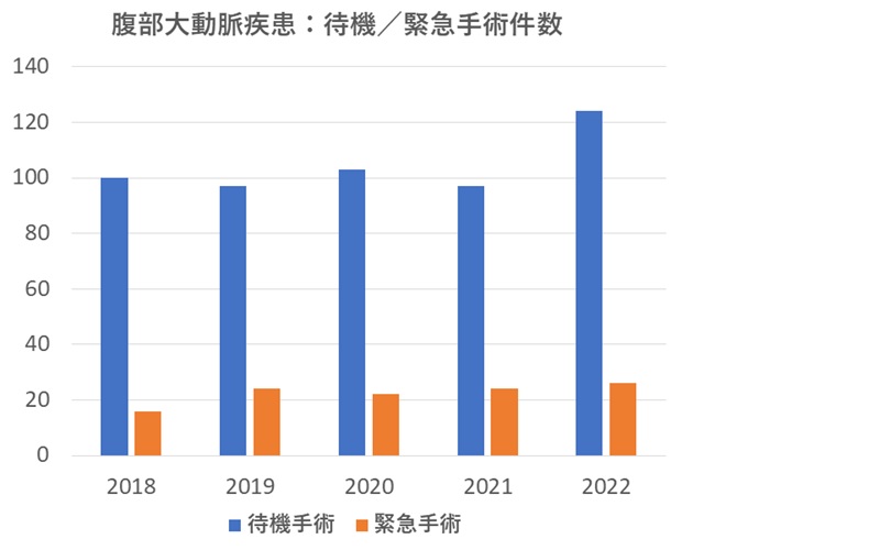 冠動脈バイパス手術件数