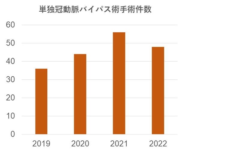 冠動脈バイパス手術件数