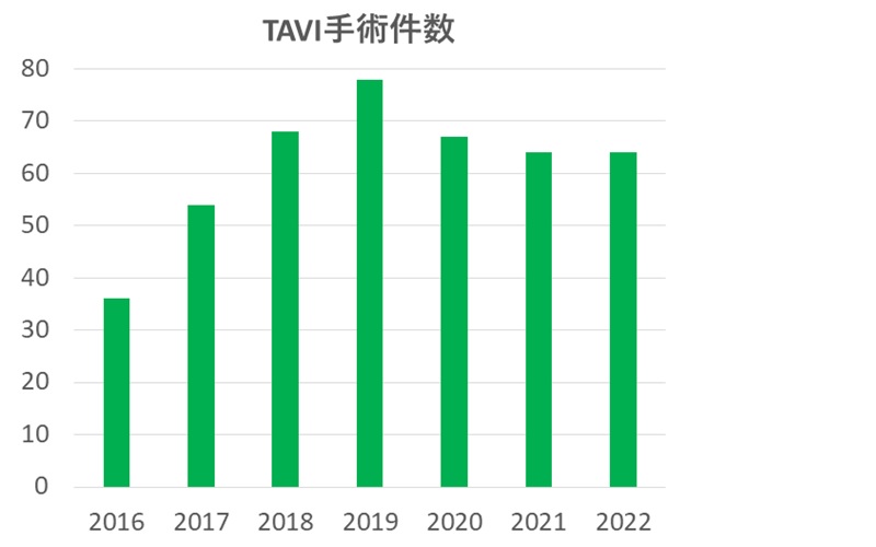 冠動脈バイパス手術件数