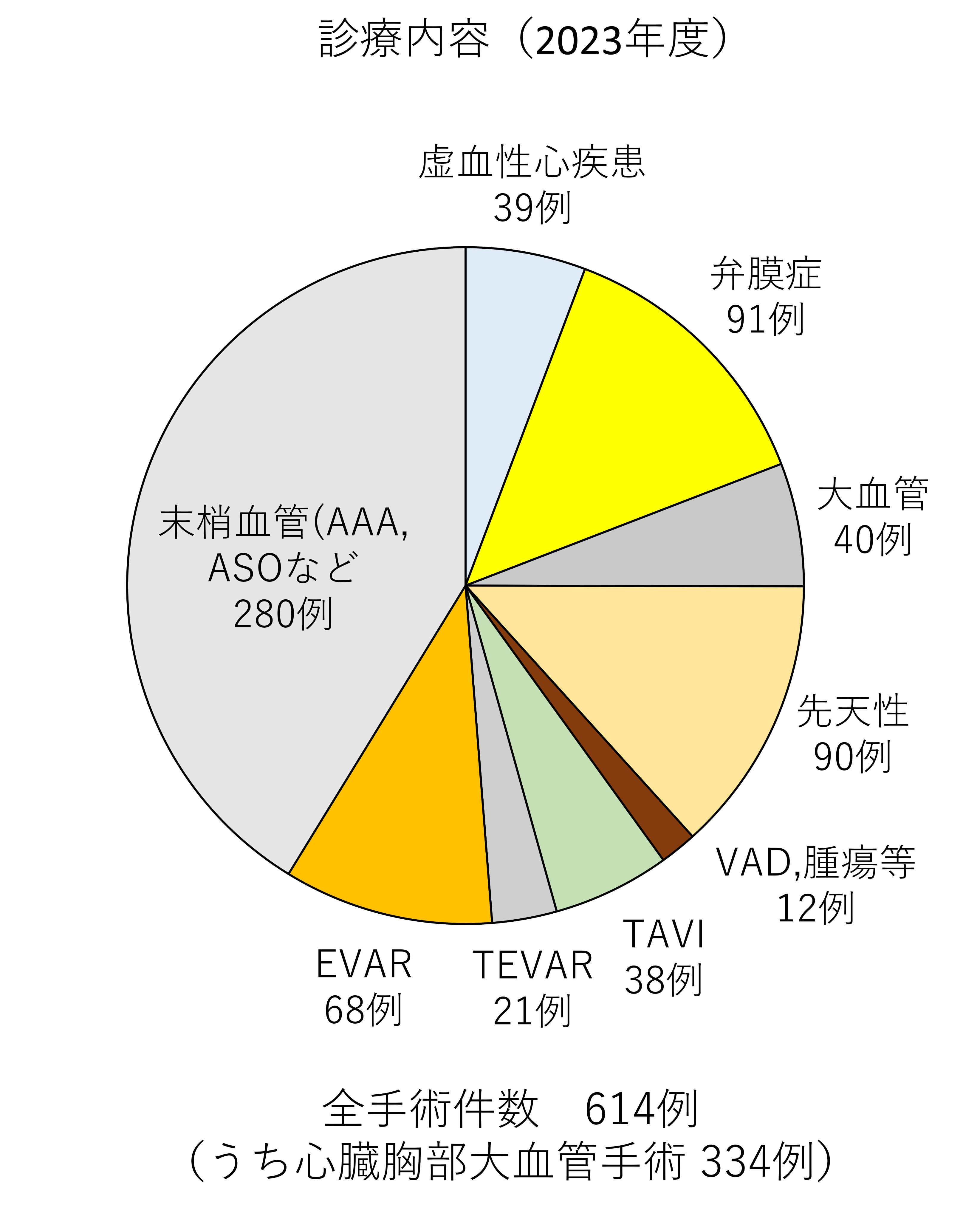 円形グラフ