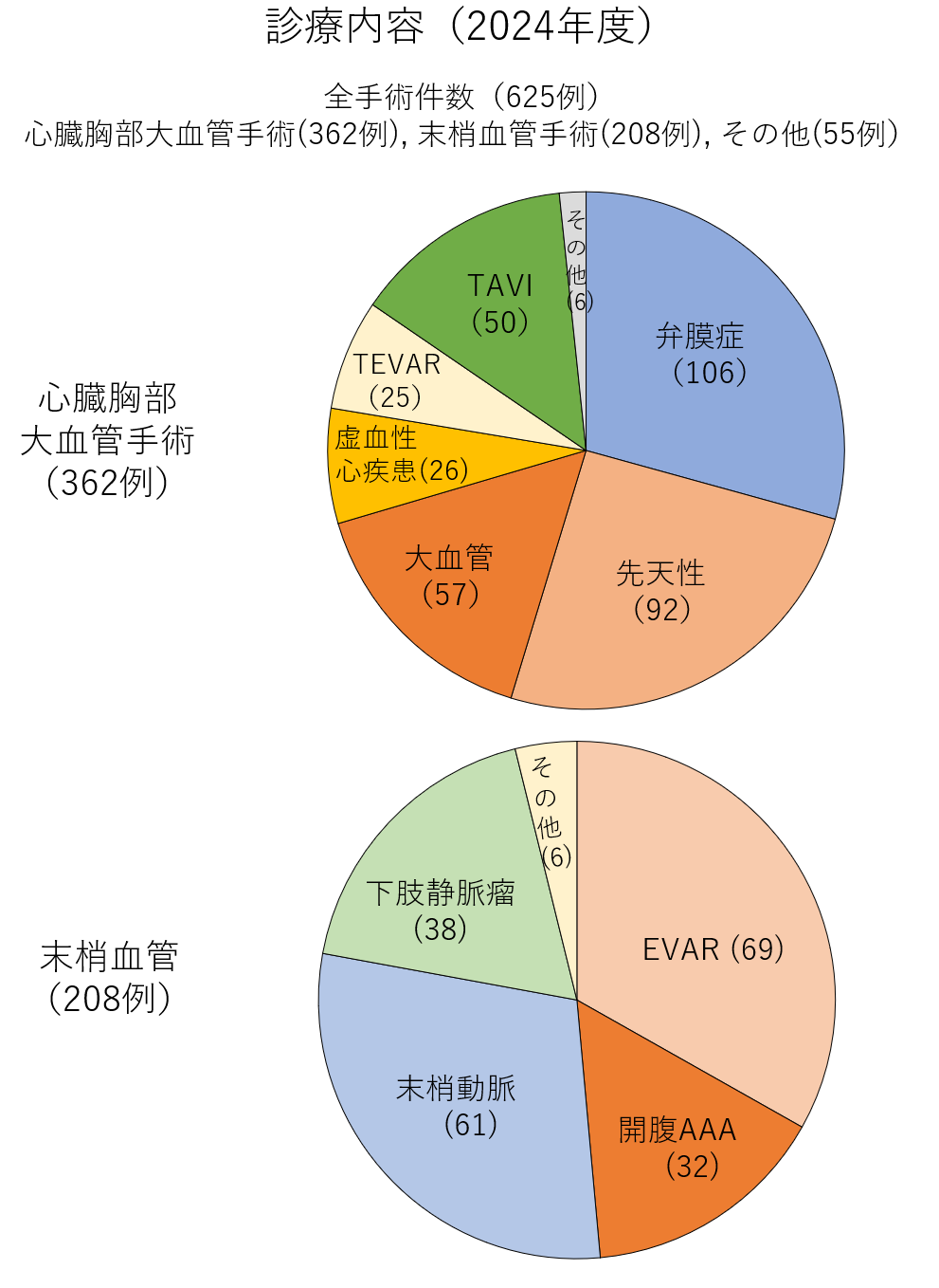 円形グラフ