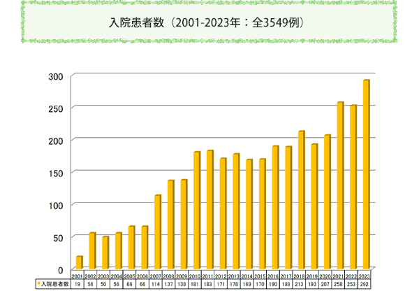 入院患者数