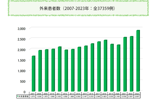 外来患者数