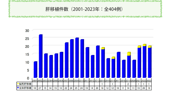肝移植件数