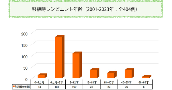 移植時レシピエント年齢