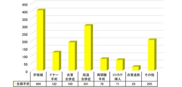 全身麻酔手術件数