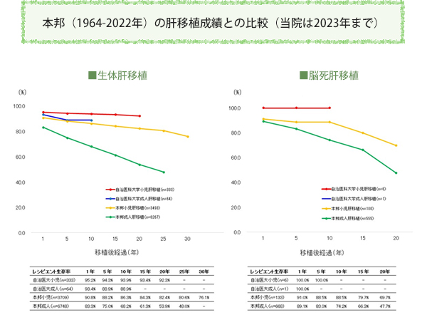 本邦（1964-2022年）の肝移植成績との比較（当院は2023年まで）
