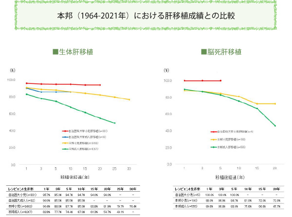本邦（1964-2021年）における肝移植成績との比較