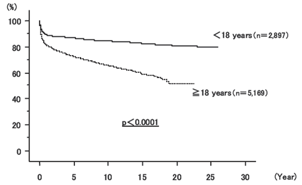 生体肝移植における年齢別の累積生存率