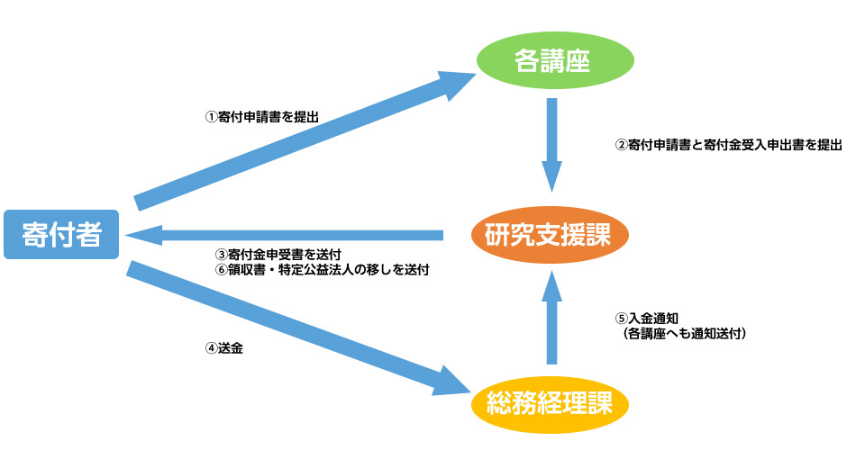 奨学寄附について