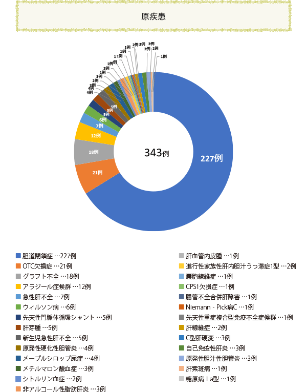 当科で行われた肝移植 自治医科大学附属病院 移植外科