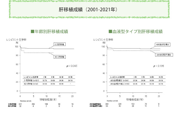 肝移植成績（2001-2021年）