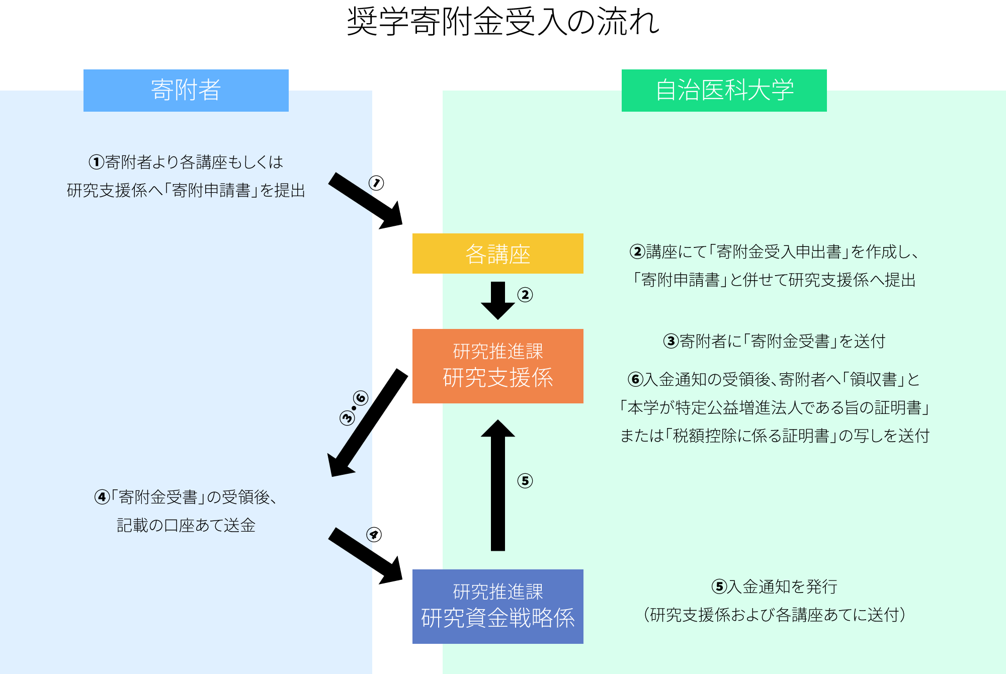 <br />
<b>Warning</b>:  Undefined variable $arr_companyinfo in <b>/var/www/vhosts/jichi.ac.jp/httpdocs/usr/orth/archetype/contents/donation.php</b> on line <b>54</b><br />
<br />
<b>Warning</b>:  Trying to access array offset on null in <b>/var/www/vhosts/jichi.ac.jp/httpdocs/usr/orth/archetype/contents/donation.php</b> on line <b>54</b><br />
：奨学寄附金受入の流れ